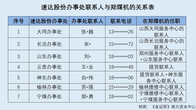 速达股份：多名员工“闪现”二股东独立性存疑 关联方停止主要业务或为其“让路”