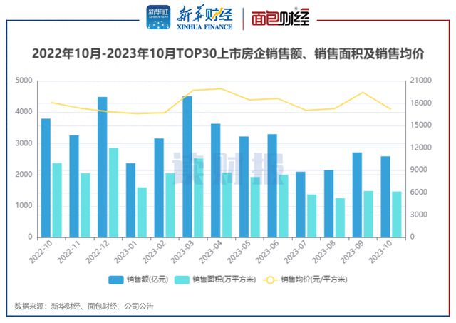 TOP30上市房企10月销售额：保利发展、万科、华润置地居前三