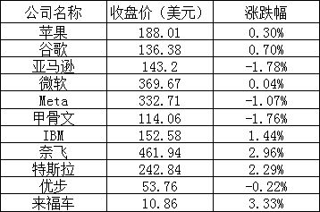 美股周三：热门中概股普涨，法拉第未来跌近19%