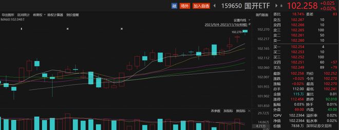 国开ETF（159650）盘中走强，机构：短利率配置性价比进一步显现丨ETF观察