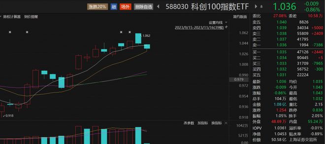 科创100指数ETF（588030）近20个交易日获近19亿元资金净流入，安恒信息涨超6%丨ETF观察