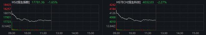 恒指半日跌1.65% 内房、物管股普跌