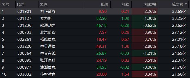 A股午评：创业板指低开低走跌1.68%，华为昇腾概念股震荡走强