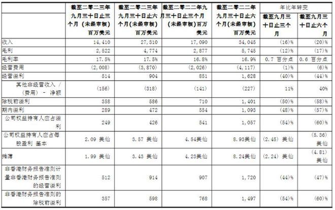 V观财报丨联想集团：上半财年收入同比下降20%