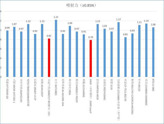 2874元的花洒不合格？商家称进行整改