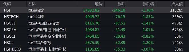 恒生指数收跌1.36%