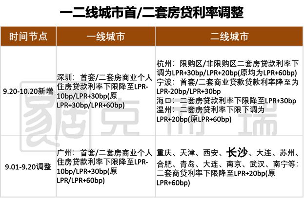 10月湖南省重点地州市房地产市场月报