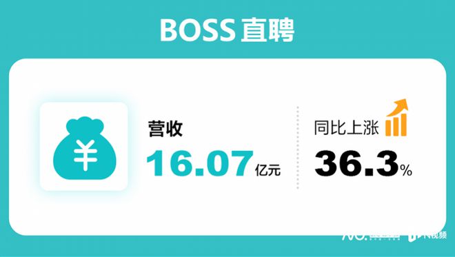 BOSS直聘三季度营收增36.3%，蓝领强力驱动用户增长