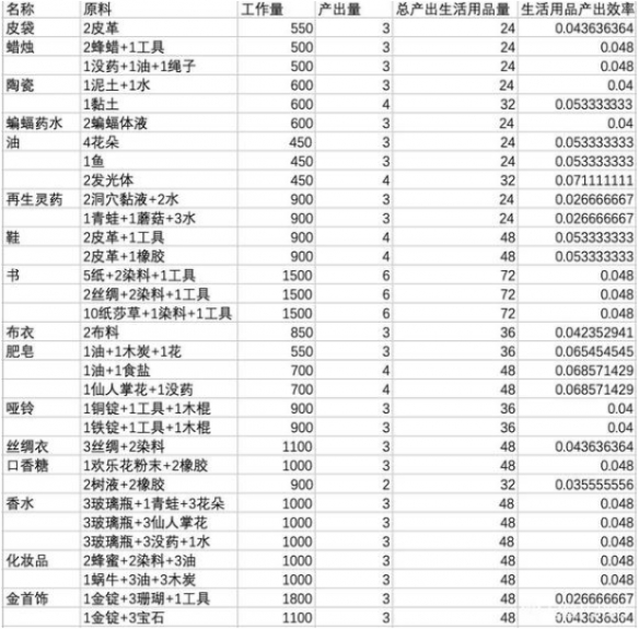 鼠托邦生活用品指南-鼠托邦生活用品性价比一览