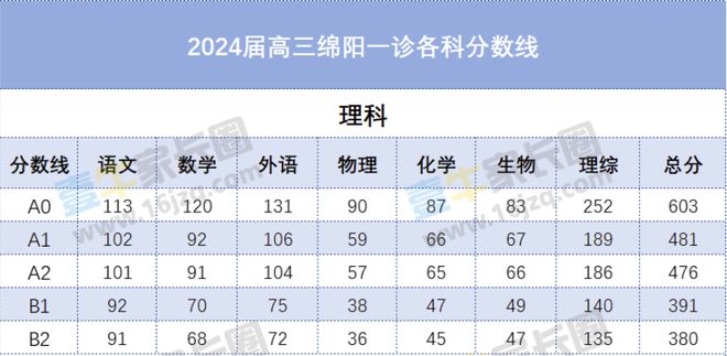 603分上985！一本线理481、文494！绵阳市2024届高三一诊划线出炉