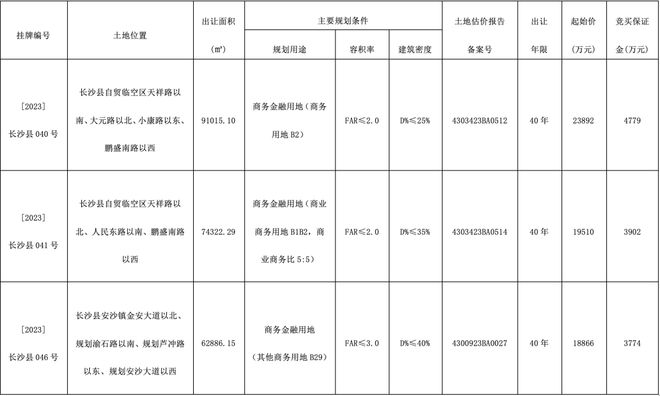 上新！长沙县将出让10宗地块！具体详情→