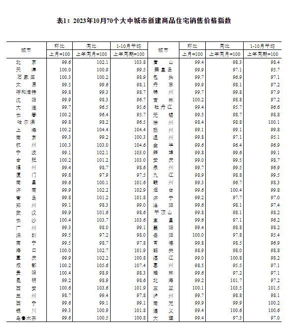 国家统计局：10月70个大中城市商品住宅销售价格环比下降城市个数略增