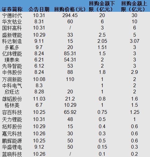 锂电股百亿回购数据洞察：强势对抗市值缩水