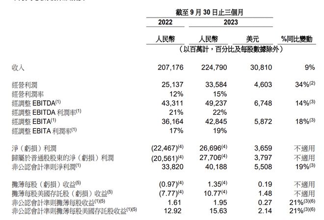 阿里巴巴第二财季营收2247.9亿元，同比增长9%