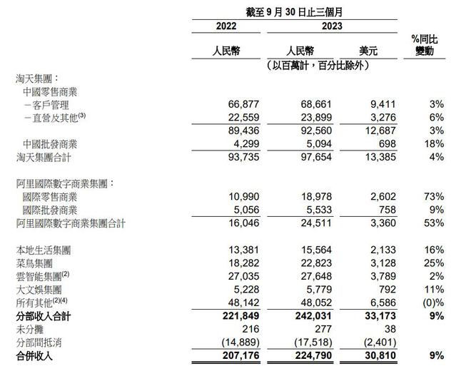 阿里Q2财季收入同比增长9%，美股盘前跌幅扩大至超9%