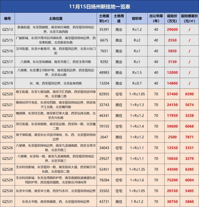 最新，京华城核心区域挂地！