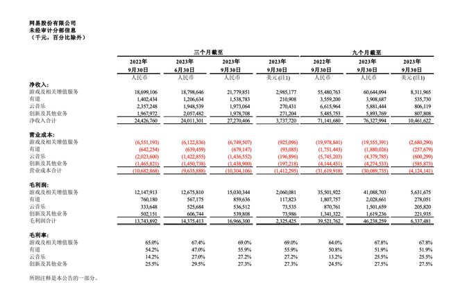 游戏业务增速是腾讯2倍，利好网易Q3营收、利润增长超10%