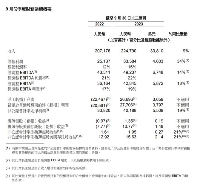 阿里Q2财报：收入同比增长9%，经调整EBITA同比增长18%