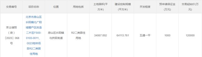 起拍价12亿！房山区1宗地块挂牌