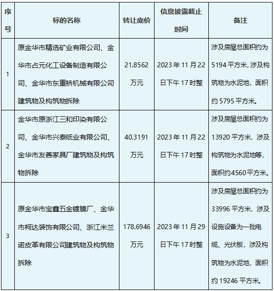 公告发布！金华这9个厂区将拆除！