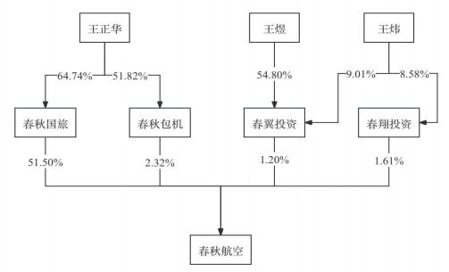 春秋航空实控人增加王正华之子、董事长王煜，不触及要约收购