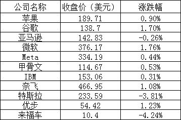 美股周四：法拉第未来下跌近23%，阿里跌逾9%