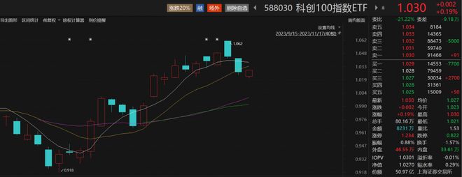 科创100指数ETF（588030）盘中翻红，最新份额再创新高，东威科技涨超3%丨ETF观察