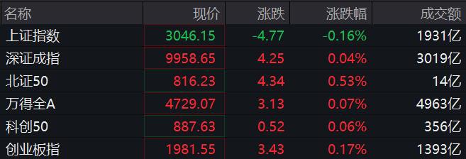 沪指半日跌0.16%