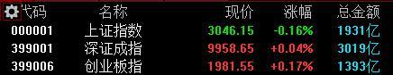 沪指半日跌0.16%，华为昇腾概念回调，软通动力跌超4%