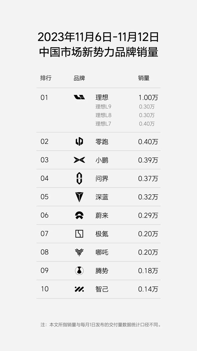 理想汽车今年累计交付超过30万辆