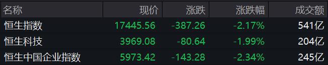 恒生指数半日跌2.17%