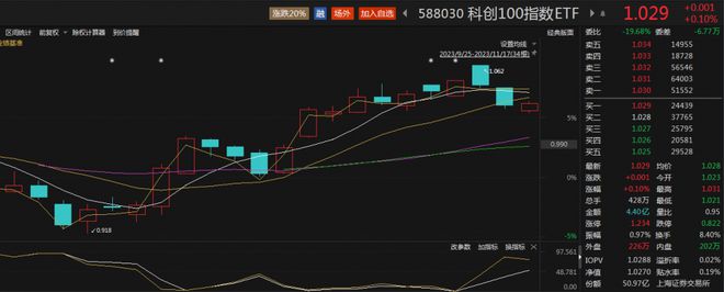 复合集流体或将“上车”问界M9，科创100指数ETF（588030）震荡走强，东威科技涨超14%丨ETF观察