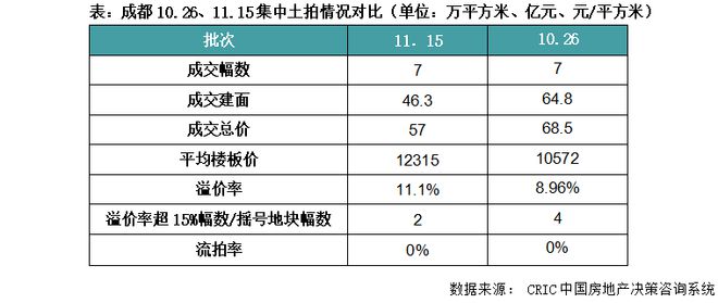 “双限”取消后成都首场土拍分化加剧，华润刷新成都楼板价TOP2纪录