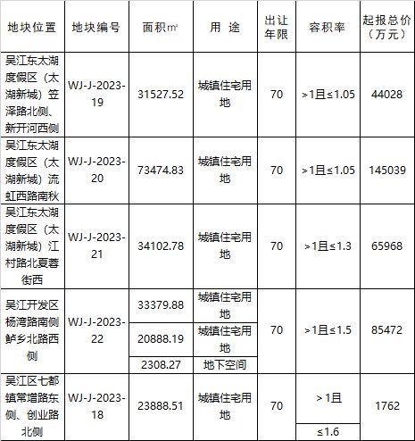 苏州挂牌5宗住宅用地：起始总价超34亿元，12月15日开拍