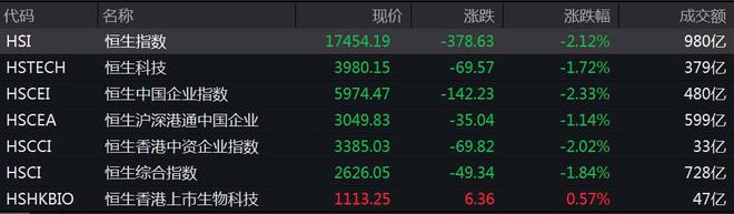 恒生指数收跌2.12%