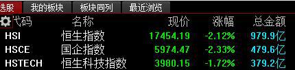 恒指收跌1.36%，阿里巴巴-SW大跌9.96%