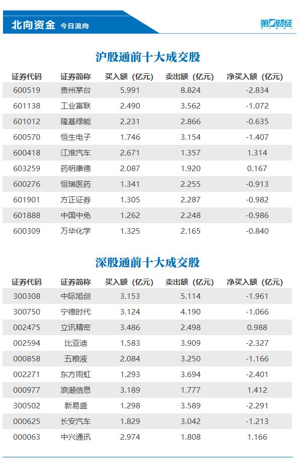 北向资金今日净卖出28.59亿元，浪潮信息、江淮汽车等获加仓