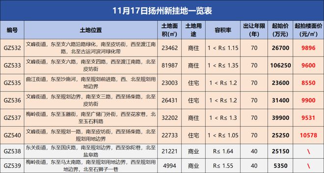 起拍楼面价过万，扬州挂出8个王炸地块！