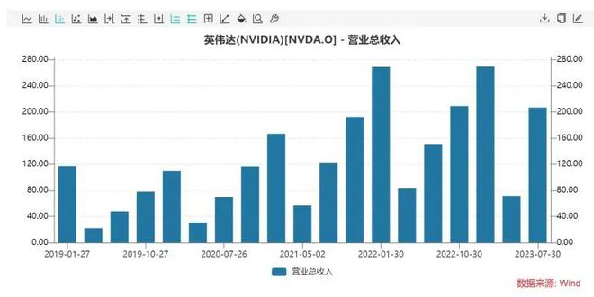 英伟达见顶了？亿万富翁Druckenmiller、索罗斯已获利了结