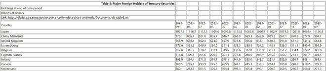 14年来首次！中国美债持仓已不到8000亿美元