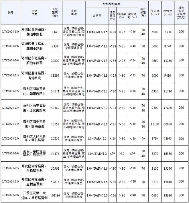 连云港市区18宗地块即将出让！看看有你家附近的吗？