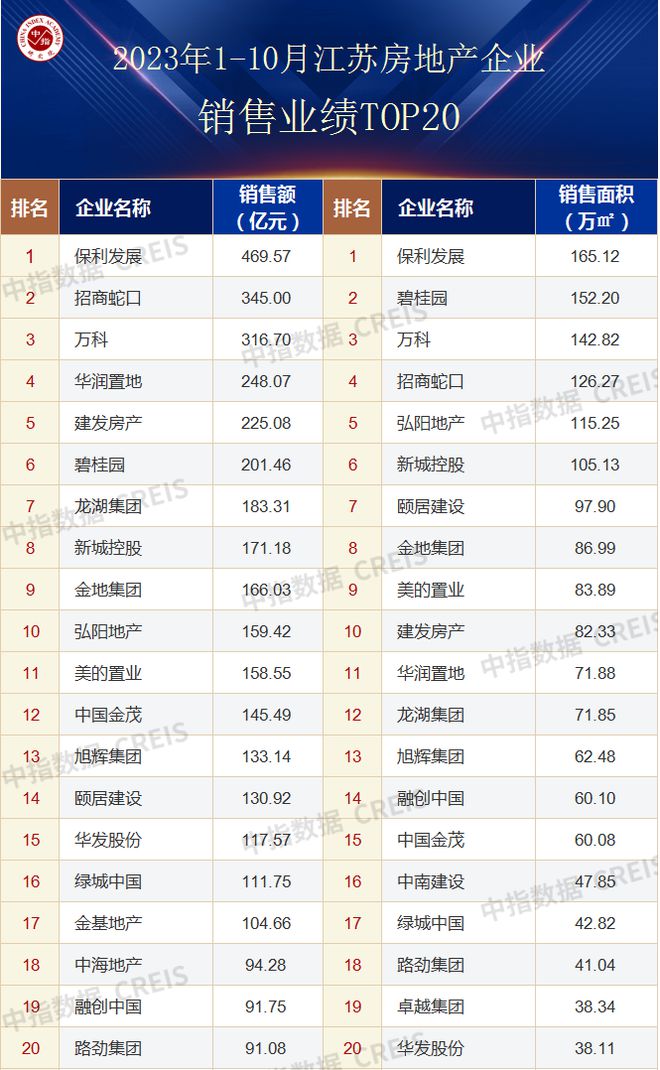 2023年1-10月江苏省房地产企业销售业绩TOP20