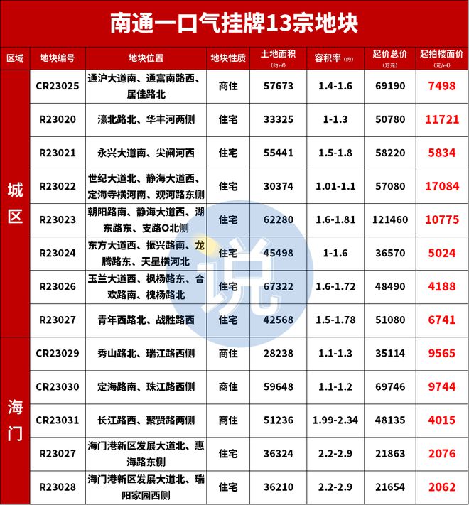 起拍总价超68亿！南通这里紧急挂地