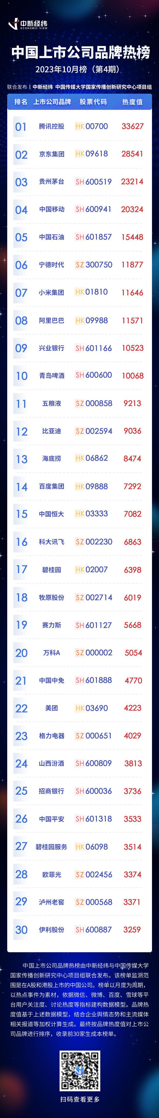 实体经济持续复苏 电商、科技热度攀升——中国上市公司品牌热榜(10月)发布