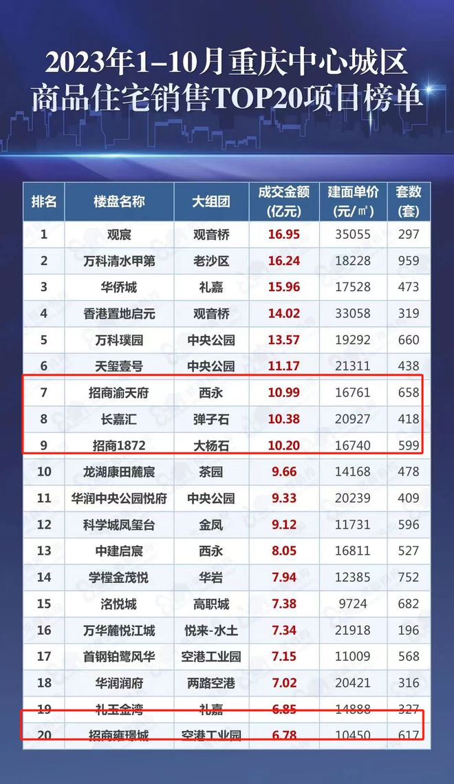 ​三盘业绩均破十亿，1-10月重庆TOP20上榜楼盘最多的房企是它！