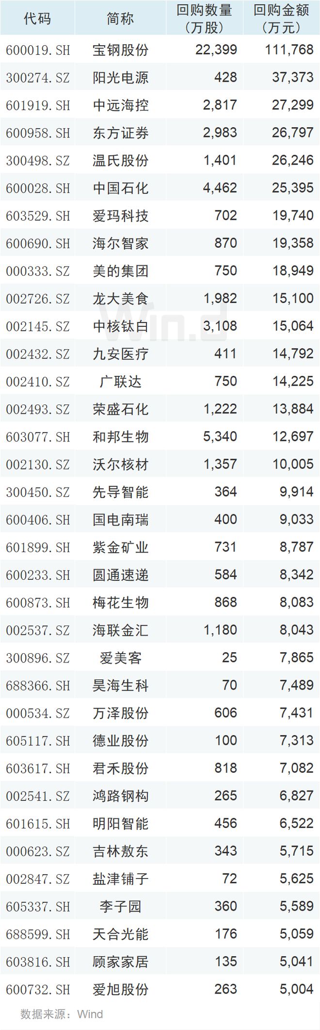 11月以来回购增持逾百亿！上市公司、大股东真金白银护盘