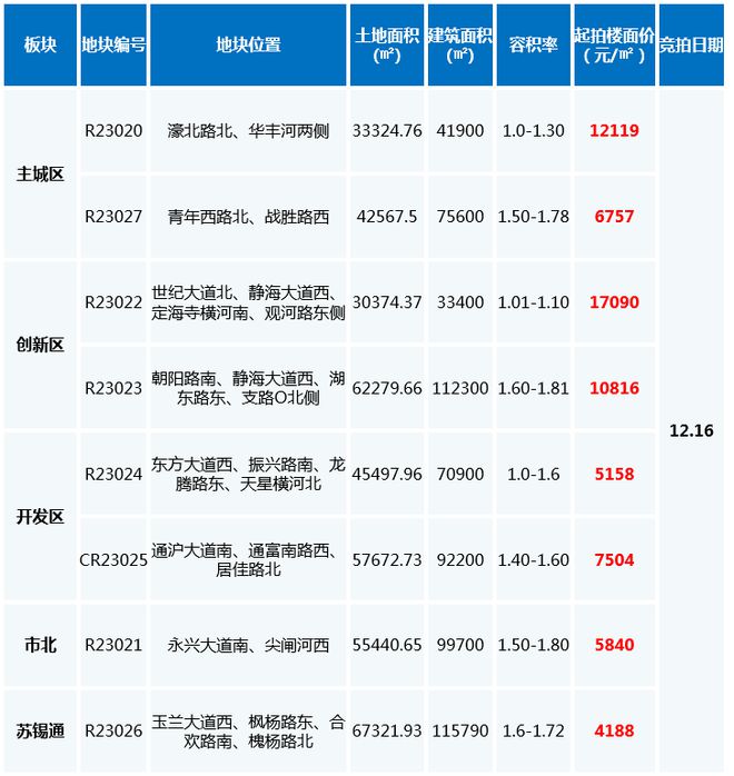 起拍楼面价最高17090元/㎡，南通新挂8块地！