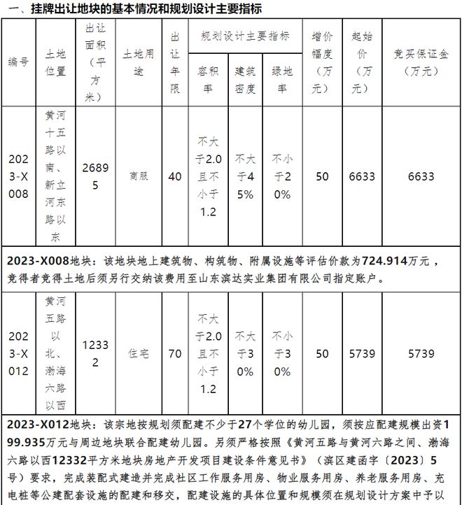 黄河5路、8路、12路...滨州12宗土地出让，建住宅、商服...