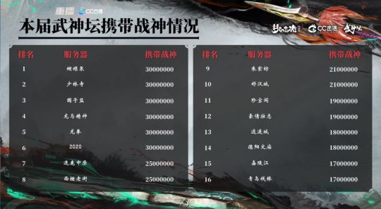 梦幻西游武神坛小组赛：绍兴鉴湖3负无缘16强，钓鱼岛3胜惊险晋级