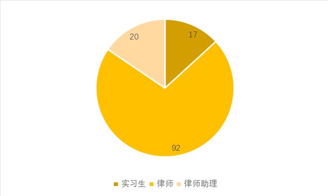 红圈所招聘要求大盘点